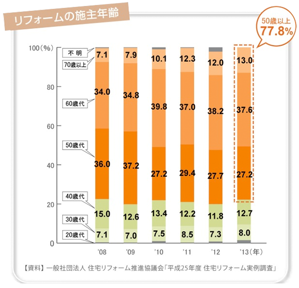 リフォームの施主年齢