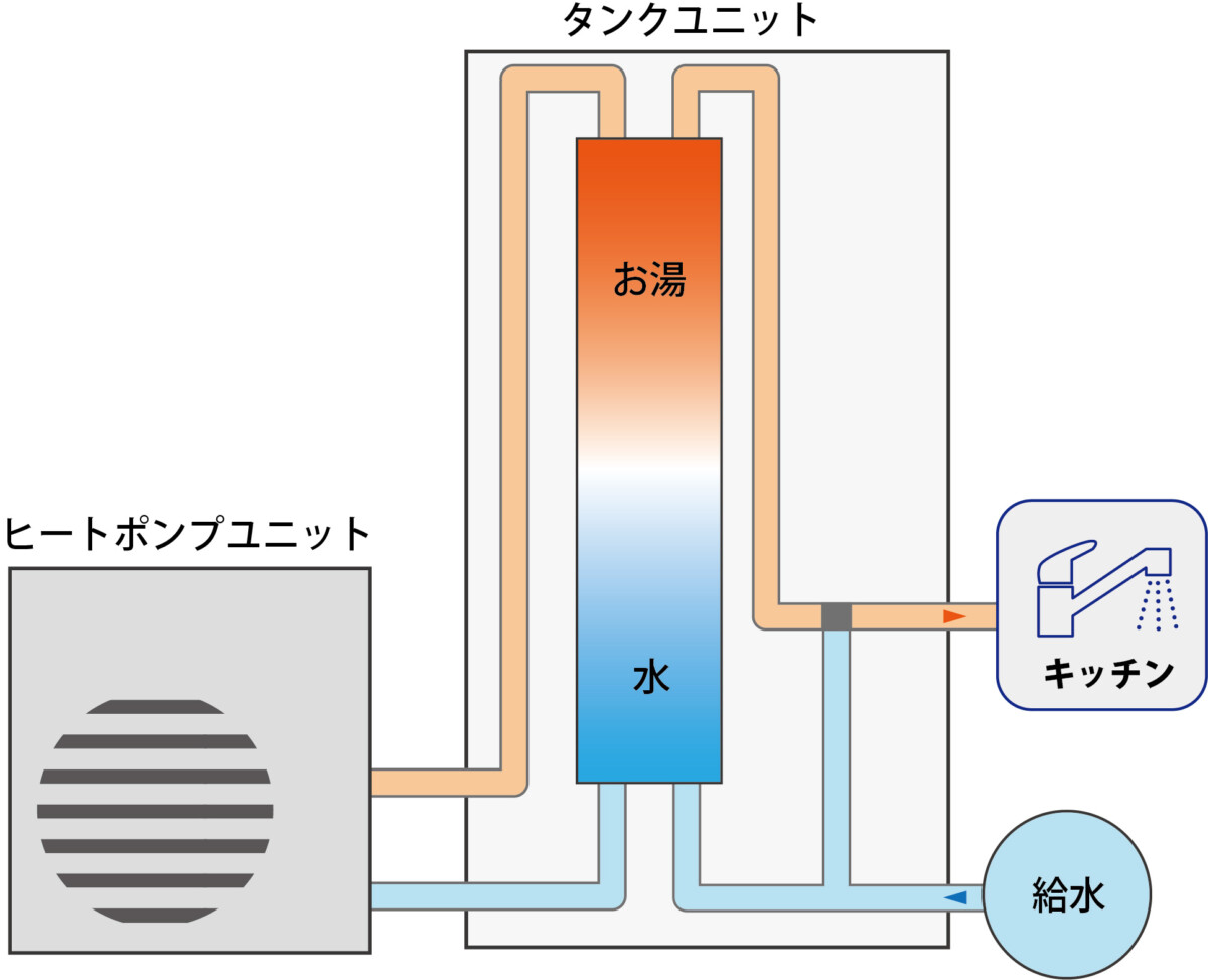 エコキュートでお湯を作るイメージ