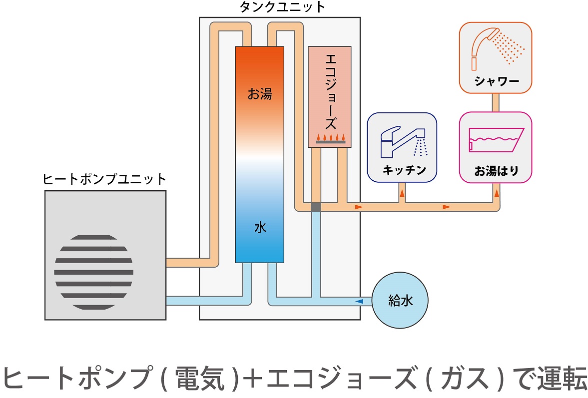 ハイブリット給湯器のイメージ