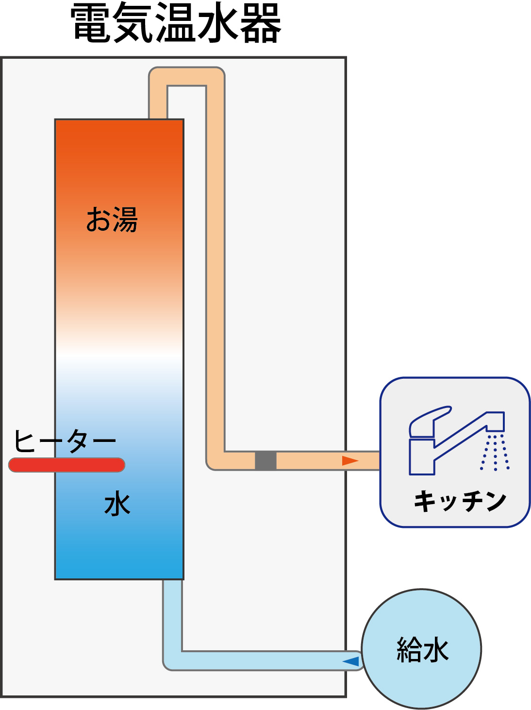 電気温水器でのお湯を作るイメージ