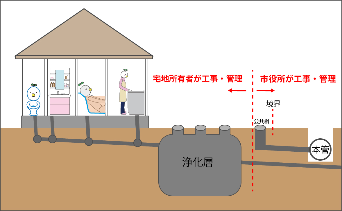 浄化槽 と 下水道