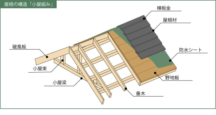 屋根の構造（小屋組み）　スレート屋根の一般的な構造の図