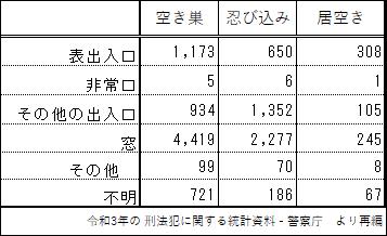 侵入窃盗の侵入経路